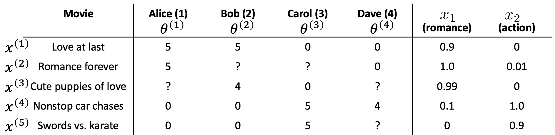 Predicting movie ratings2